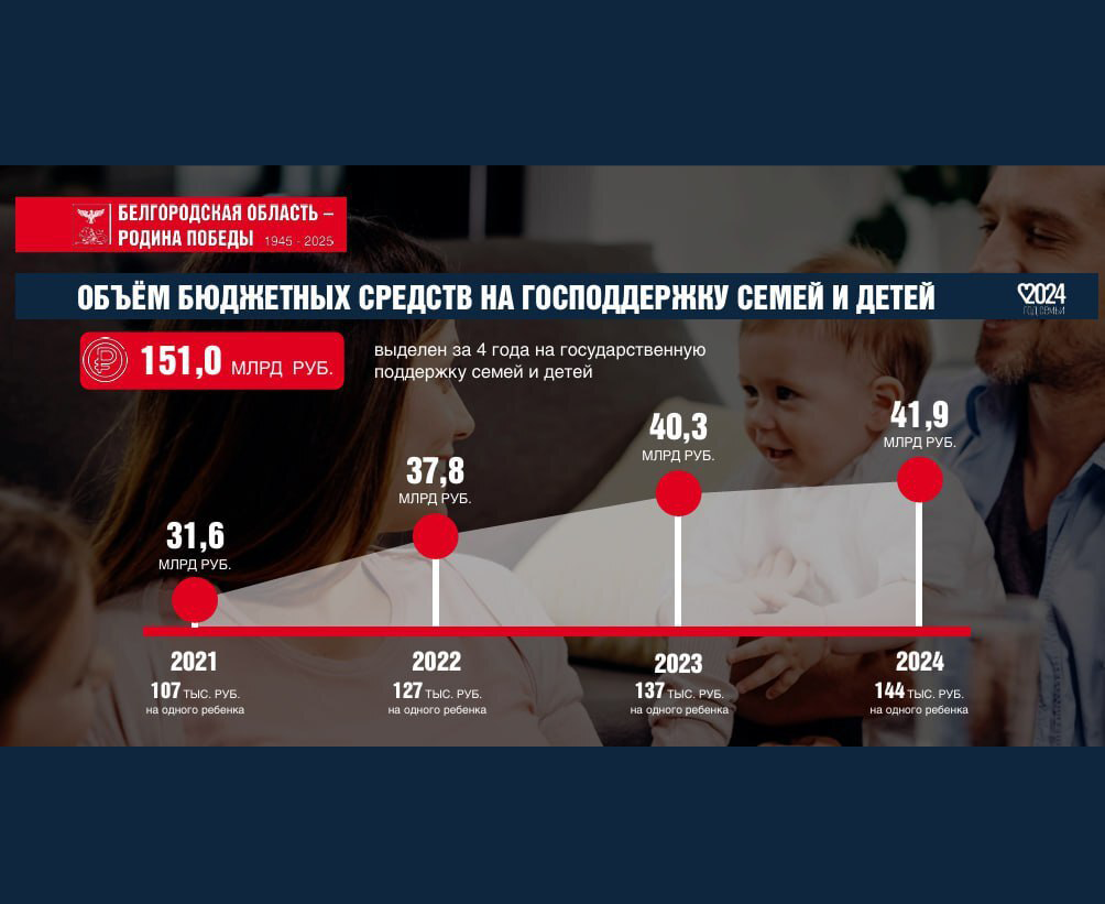 Вячеслав Гладков рассказал о мерах поддержки семей и детей в Белгородской области в 2024 году.