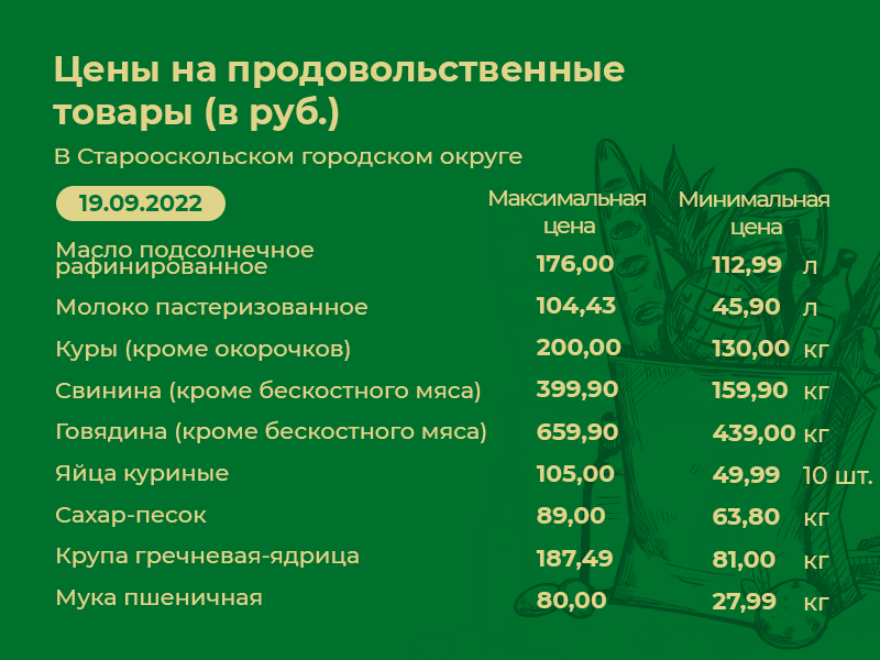 Информация о ценах на продовольственные товары, подлежащие мониторингу, на территории Старооскольского городского округа по состоянию на 19 сентября 2022.