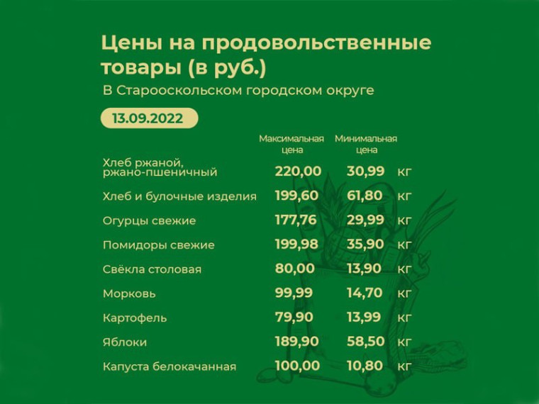 Информация о ценах на продовольственные товары, подлежащие мониторингу, на территории Старооскольского городского округа по состоянию на 13 сентября 2022. Информация о ценах на продовольственные товары, подлежащие мониторингу, на территории Старооскольского городского округа по состоянию на 13 сентября 2022.