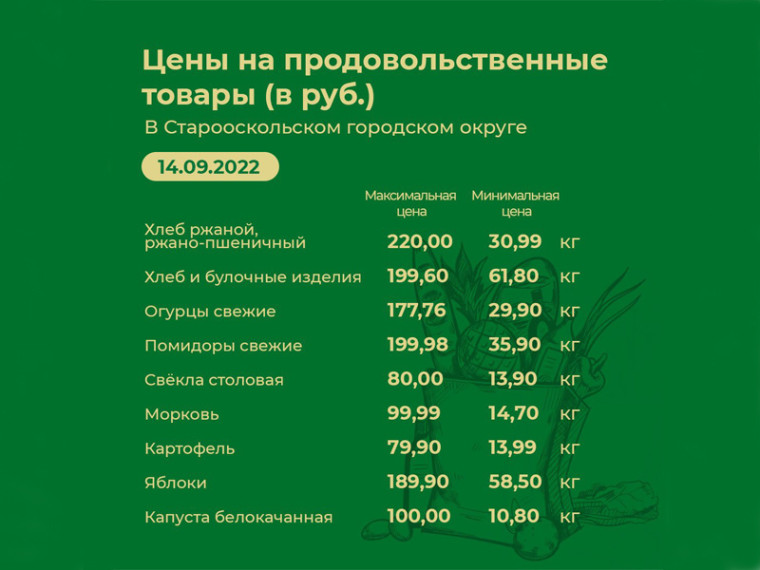 Информация о ценах на продовольственные товары, подлежащие мониторингу, на территории Старооскольского городского округа по состоянию на 14 сентября 2022. Информация о ценах на продовольственные товары, подлежащие мониторингу, на территории Старооскольского городского округа по состоянию на 14 сентября 2022.