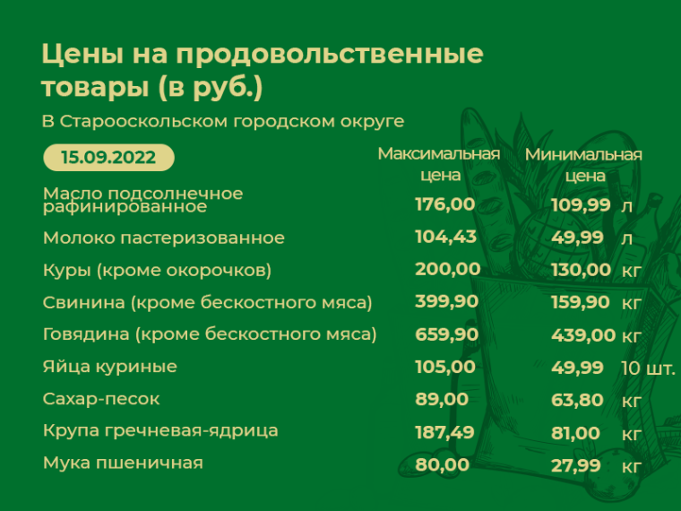 Информация о ценах на продовольственные товары, подлежащие мониторингу, на территории Старооскольского городского округа по состоянию на 15 сентября 2022. Информация о ценах на продовольственные товары, подлежащие мониторингу, на территории Старооскольского городского округа по состоянию на 15 сентября 2022.