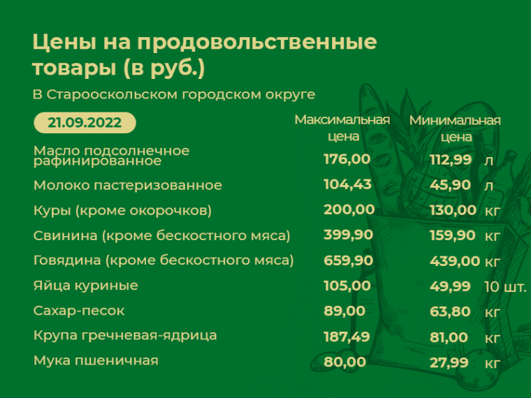 Информация о ценах на продовольственные товары, подлежащие мониторингу, на территории Старооскольского городского округа по состоянию на 21 сентября 2022. Информация о ценах на продовольственные товары, подлежащие мониторингу, на территории Старооскольского городского округа по состоянию на 21 сентября 2022.