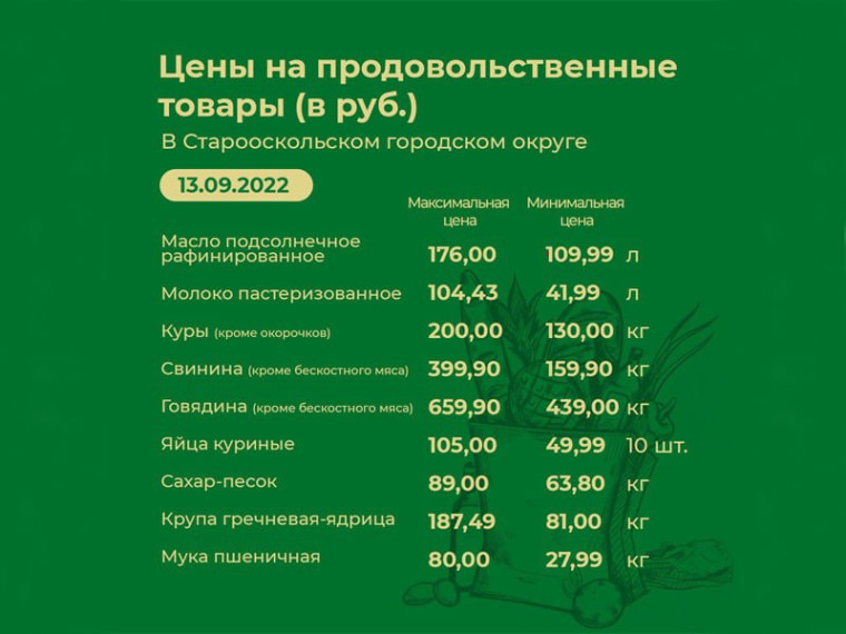 Информация о ценах на продовольственные товары, подлежащие мониторингу, на территории Старооскольского городского округа по состоянию на 13 сентября 2022.