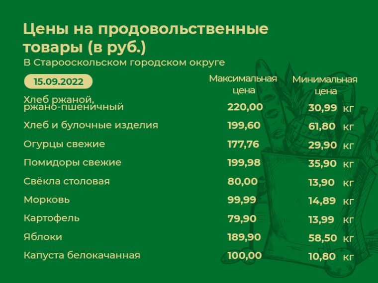 Информация о ценах на продовольственные товары, подлежащие мониторингу, на территории Старооскольского городского округа по состоянию на 15 сентября 2022.